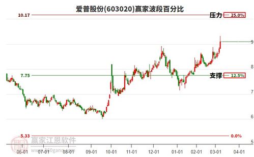 食品飲料行業(yè)構(gòu)筑江恩底分型,旗下龍頭股愛普股份 國投中魯 圣達生物一覽