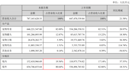 八成營收來自海外貼牌,寵物口糧也要靠網紅主播帶貨了?